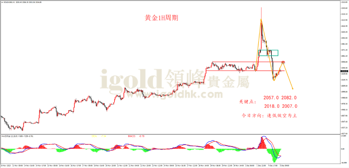 2023年12月5日黄金走势图 2023年12月5日黄金走势图