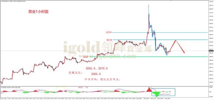 2023年12月6日黄金走势图 2023年12月6日黄金走势图