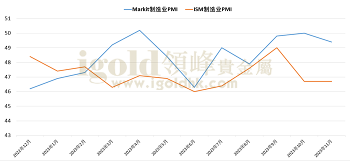 制造业PMI 制造业PMI