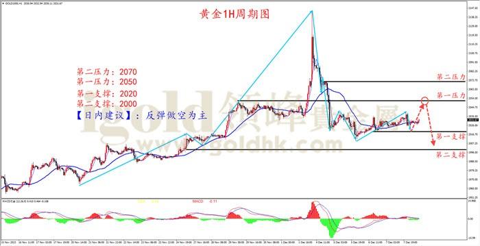 黄金1H周期图 黄金1H周期图