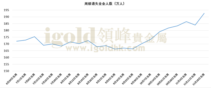 周续请失业金数据 周续请失业金数据