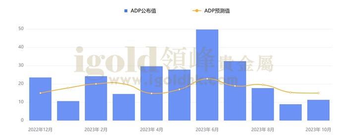 ADP公布值/预测值 ADP公布值/预测值