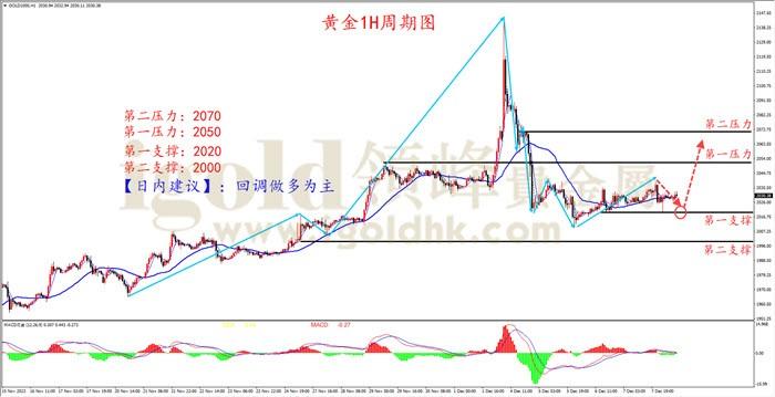 黄金1H周期图 黄金1H周期图