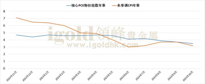 核心PCE通胀年率/未季调CPI年率 核心PCE通胀年率/未季调CPI年率