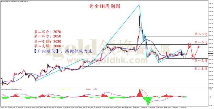 黄金1H周期图 黄金1H周期图