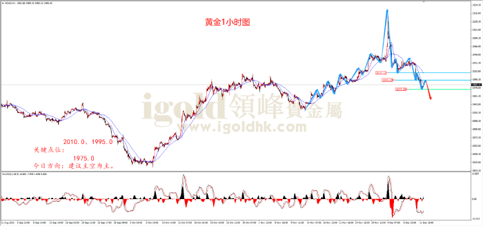 2023年12月12日黄金走势图 2023年12月12日黄金走势图