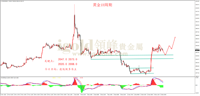 2023年12月15日黄金走势图 2023年12月15日黄金走势图