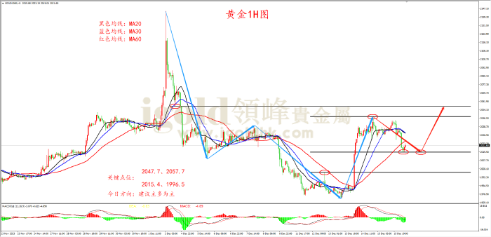 2023年12月18日黄金走势图 2023年12月18日黄金走势图