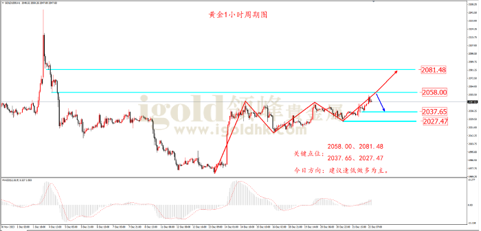 2023年12月22日黄金走势图 2023年12月22日黄金走势图