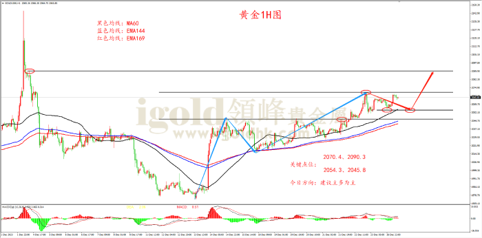 2023年12月27日黄金走势图 2023年12月27日黄金走势图