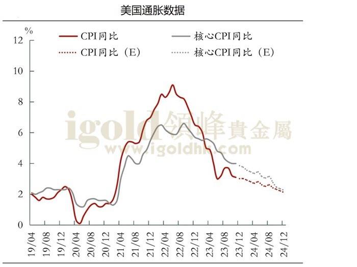 美国通胀数据 美国通胀数据