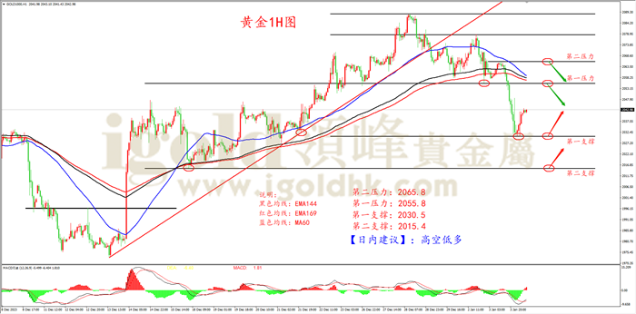 黄金1H周期图 黄金1H周期图