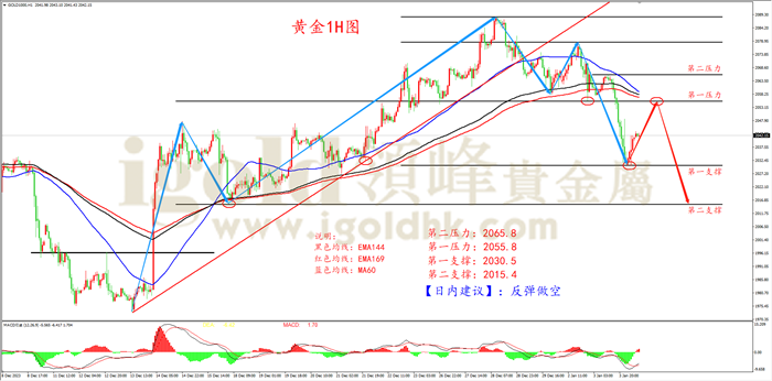 黄金1H周期图 黄金1H周期图