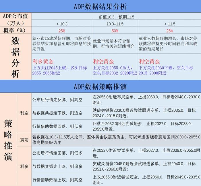 ADP数据结果分析 ADP数据结果分析