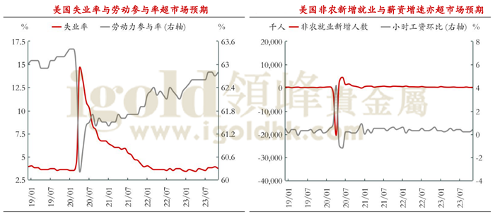 美国失业率与劳动率&新增就业与薪资增速 美国失业率与劳动率&新增就业与薪资增速