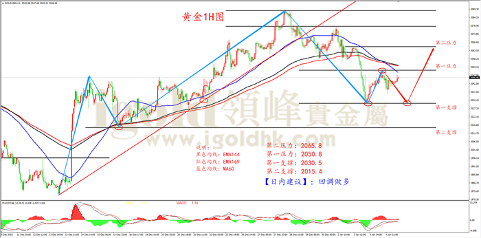 黄金1H周期图 黄金1H周期图