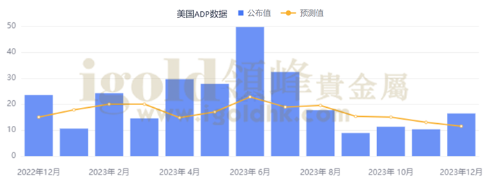 美国ADP数据 美国ADP数据