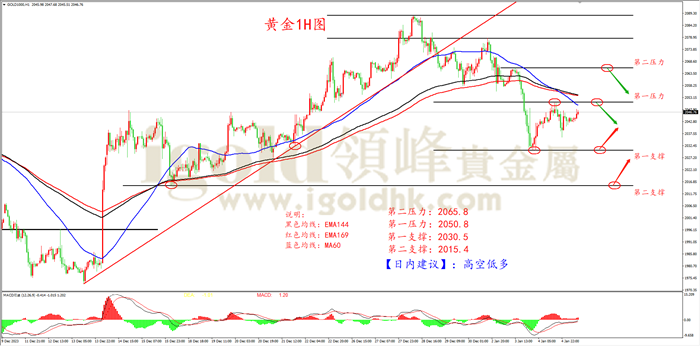 黄金1H周期图 黄金1H周期图