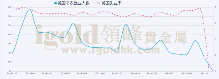 美国非农就业数据及失业率 美国非农就业数据及失业率
