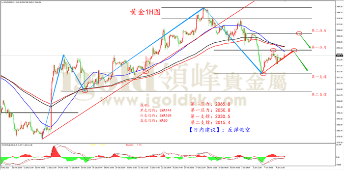 黄金1H周期图 黄金1H周期图