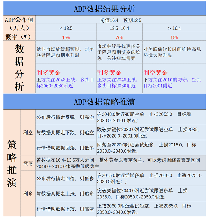 ADP数据结果分析 ADP数据结果分析
