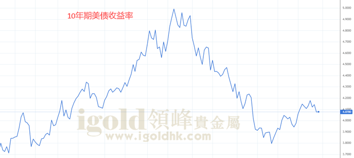 10年期美债收益率 10年期美债收益率