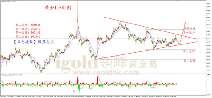 黄金1H周期图 黄金1H周期图