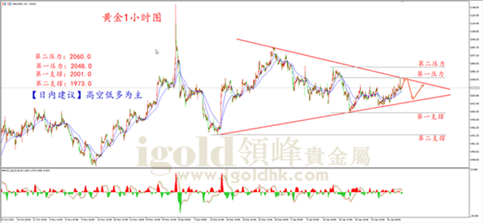 黄金1H周期图 黄金1H周期图