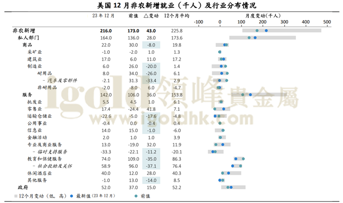 美国12月非农新增就业人数及行业分布 美国12月非农新增就业人数及行业分布