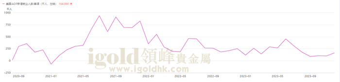 ADP就业人数 ADP就业人数