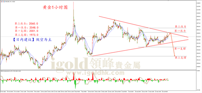 黄金1H周期图 黄金1H周期图