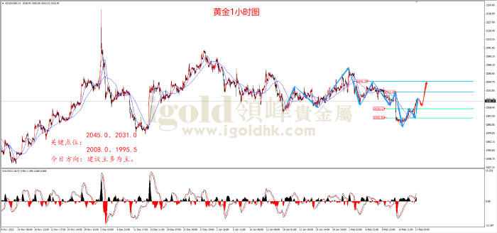 2024年2月19日黄金走势图 2024年2月19日黄金走势图
