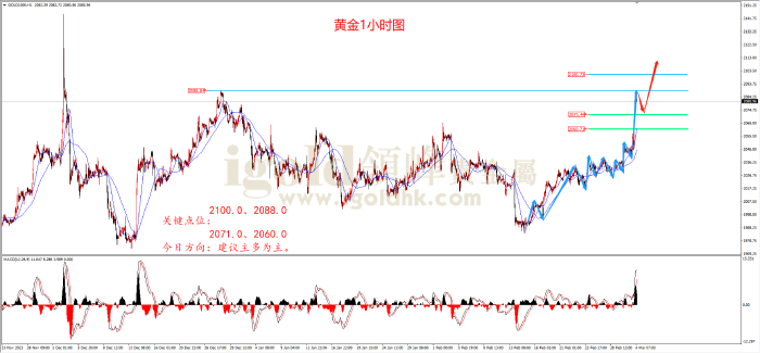 2024年3月4日黄金走势图 2024年3月4日黄金走势图