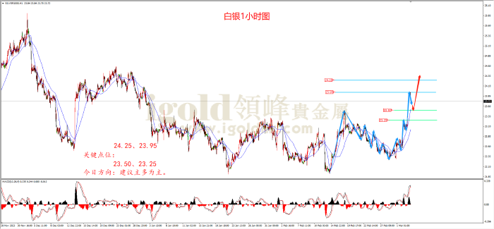 2024年3月5日白银走势图 2024年3月5日白银走势图