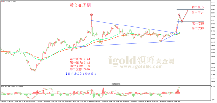 黄金4H周期图 黄金4H周期图
