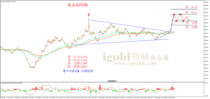 黄金4H周期图 黄金4H周期图
