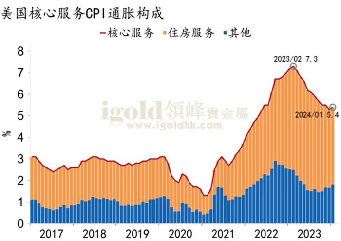 美国核心服务CPI通胀构成 美国核心服务CPI通胀构成
