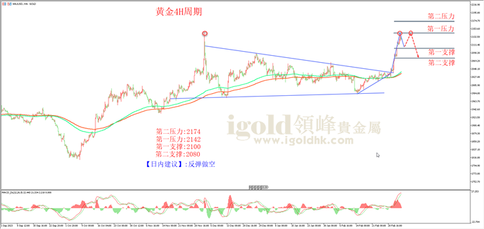 黄金4H周期图 黄金4H周期图