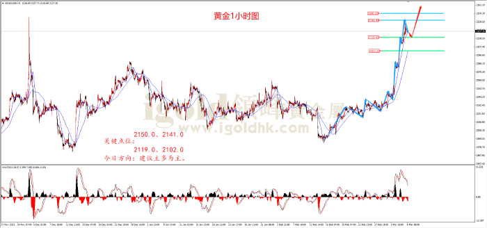 2024年3月6日黄金走势图 2024年3月6日黄金走势图
