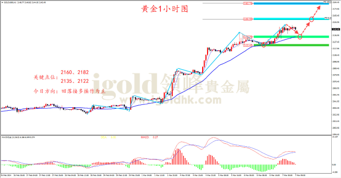 2024年3月7日黄金走势图 2024年3月7日黄金走势图