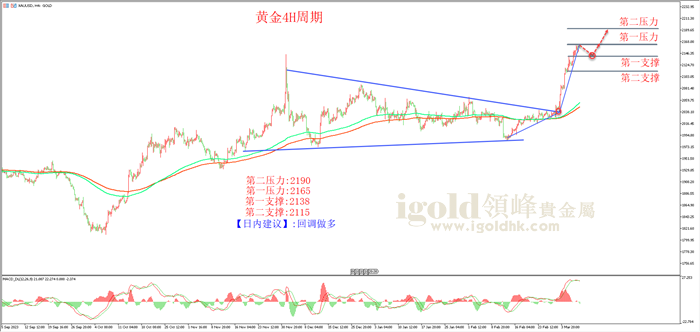 黄金4H周期图