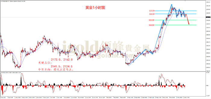 2024年3月18日黄金走势图 2024年3月18日黄金走势图
