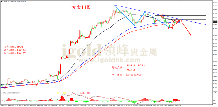 2024年3月19日黄金走势图 2024年3月19日黄金走势图