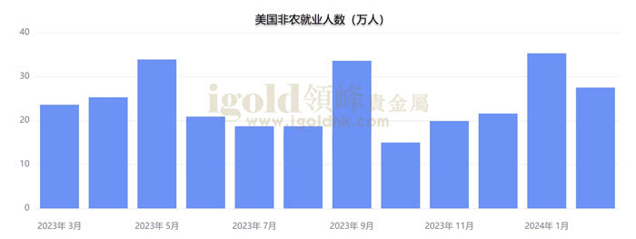 美国ADP数据公布值