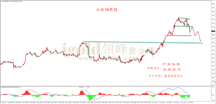 2024年4月5日白银走势图 2024年4月5日白银走势图