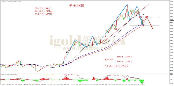 2024年4月24日黄金走势图 2024年4月24日黄金走势图
