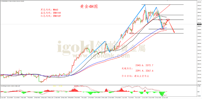 2024年4月25日黄金走势图 2024年4月25日黄金走势图