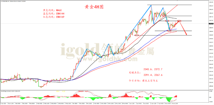 2024年4月26日黄金走势图 2024年4月26日黄金走势图