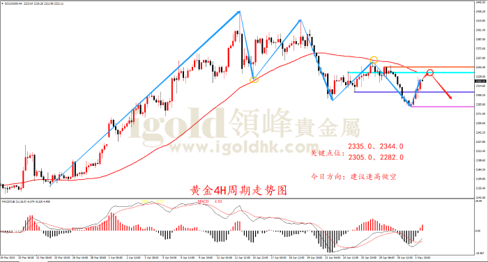2024年5月2日黄金走势图 2024年5月2日黄金走势图