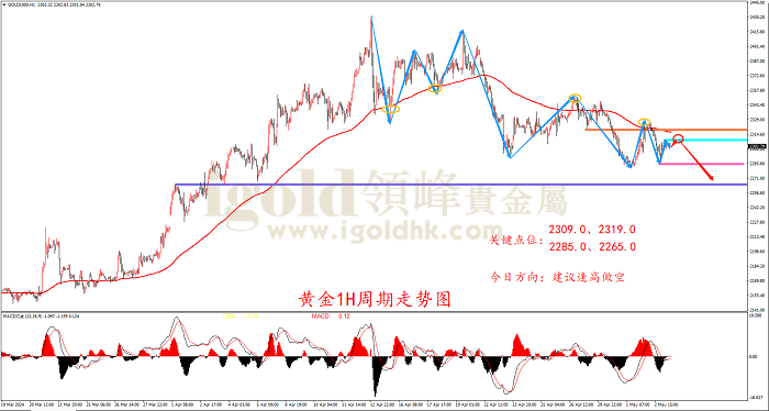 2024年5月3日黄金走势图 2024年5月3日黄金走势图